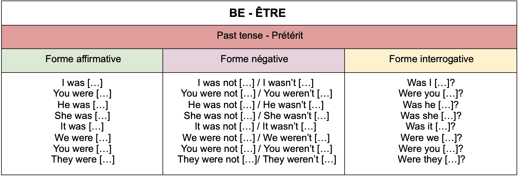 Tableau de conjugaison du verbe être au passé aux formes affirmative, interrogative et négative.