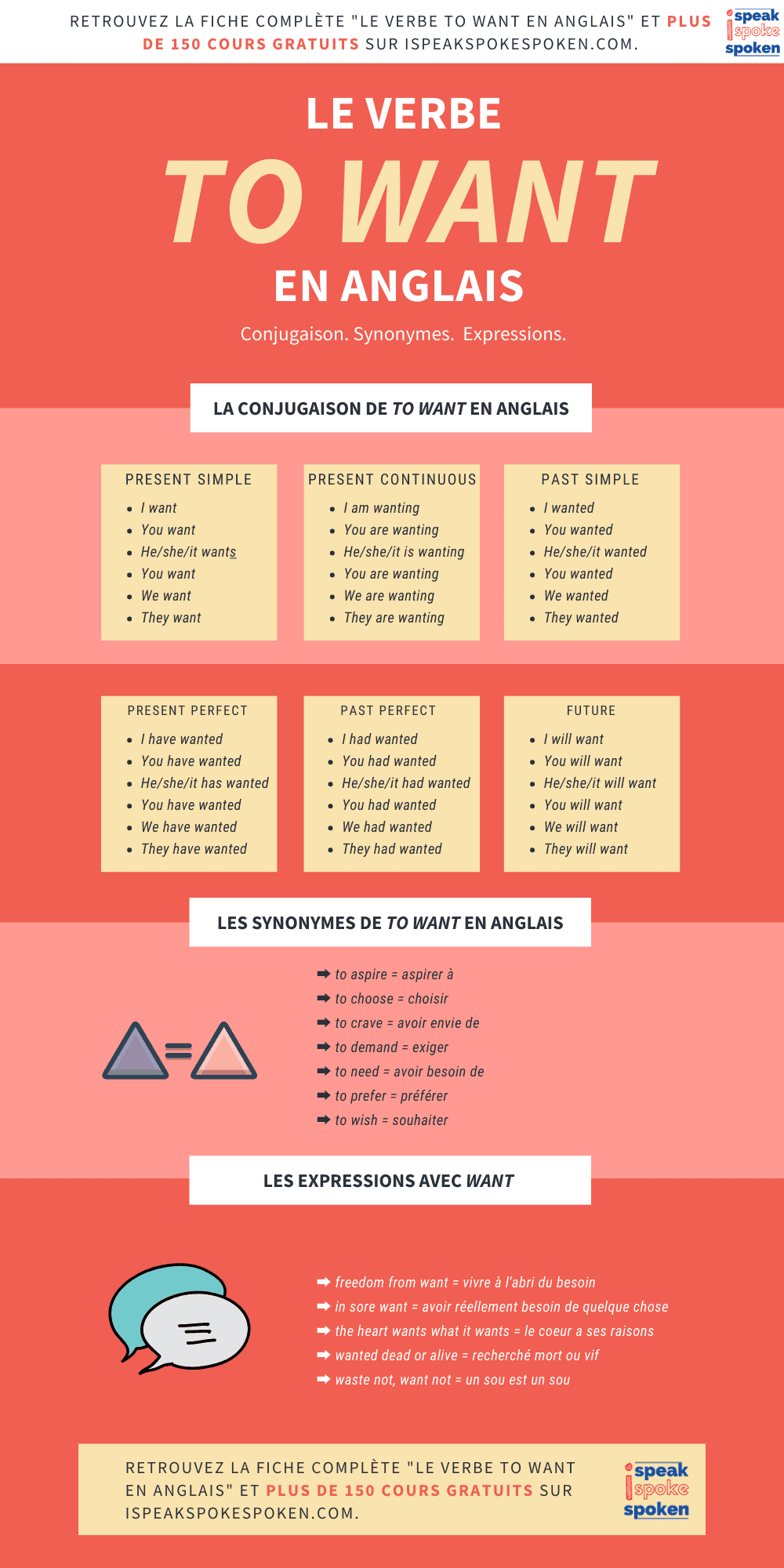 Le verbe to want en anglais : conjugaison, synonymes et expressions.