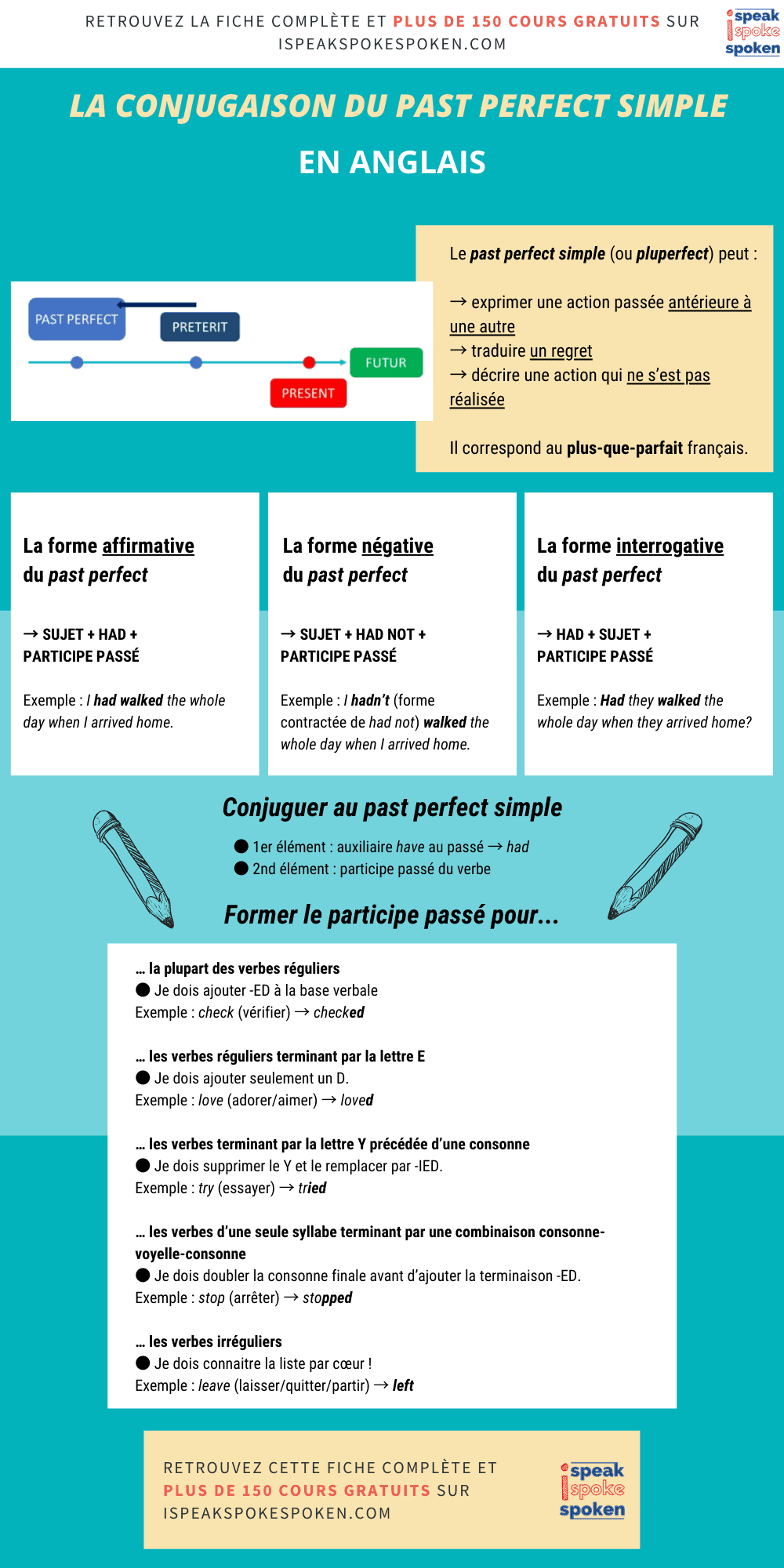 Résumé de l'utilisation du past perfect en anglais