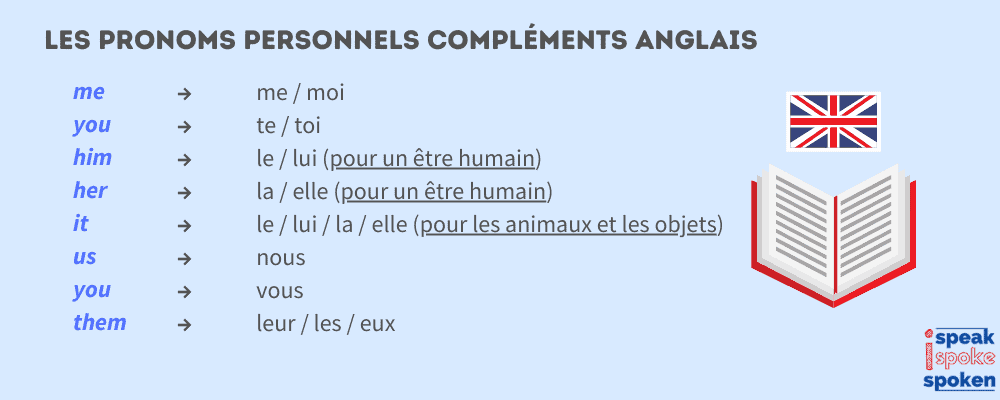 liste des pronoms personnels compléments anglais : me, you, him, her, it, us, you, them