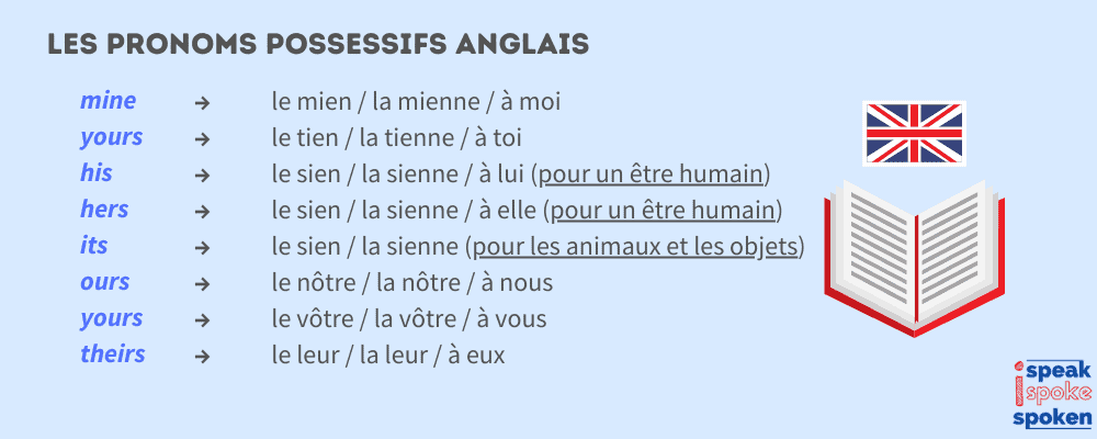 liste des pronoms possessifs anglais : mine, yours, his, hers, its, ours, yours, theirs