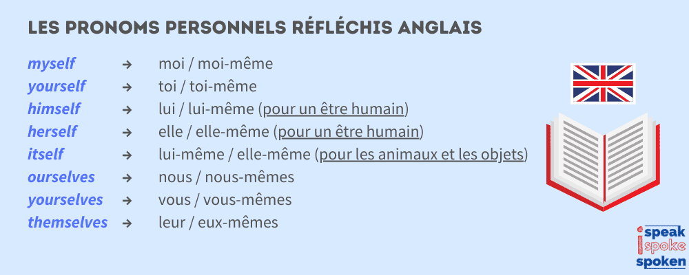 liste des pronoms personnels réfléchis anglais : myself, yourself, himself, herself, itself, ourselves, yourselves, themselves