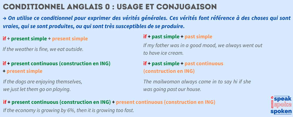 utilisation et formation du conditionnel 0 en anglais