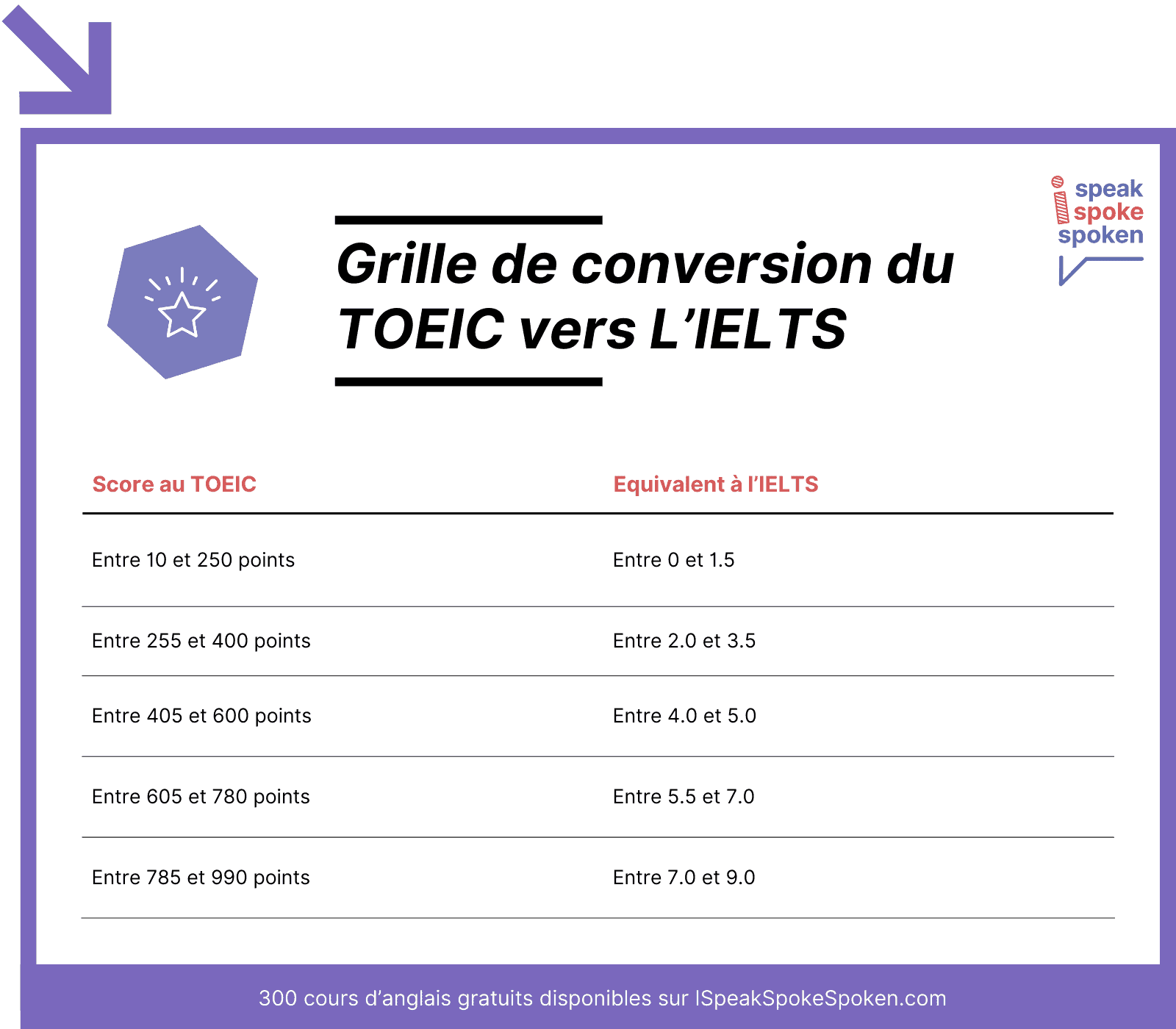 Grille de conversion du TOEIC vers l’IELTS