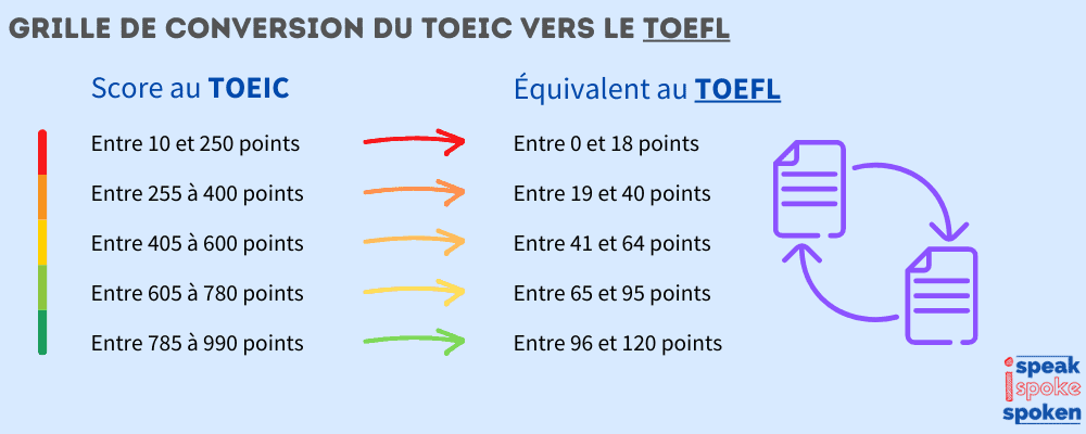 Tabla de conversión de TOEIC a TOEFL