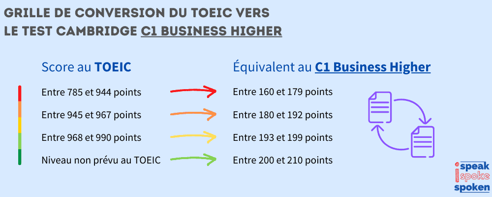 Grille de conversion du TOEIC vers le test C1 Business Higher