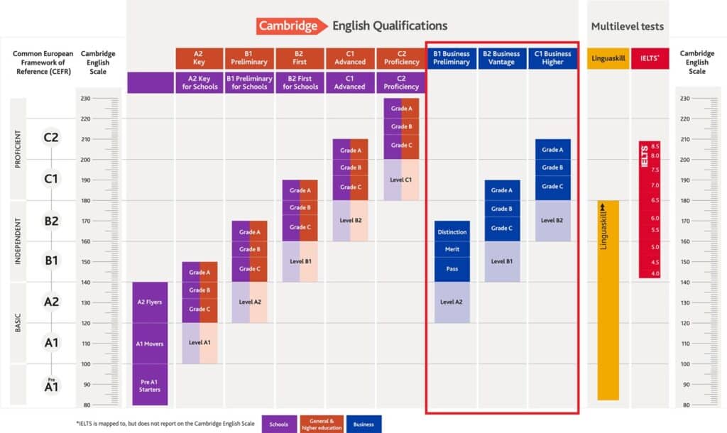 La Cambridge English Scale