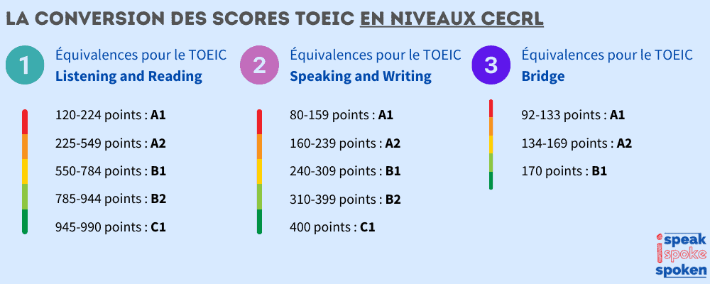 La conversion des scores TOEIC en niveaux CECRL (1)