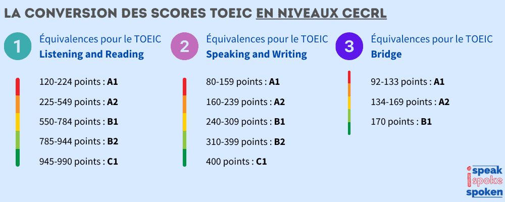 La conversion des scores toeic en niveaux CECRL