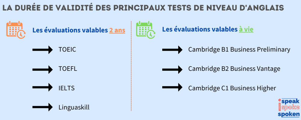 La durée de validité des principaux tests de niveau d'anglais.