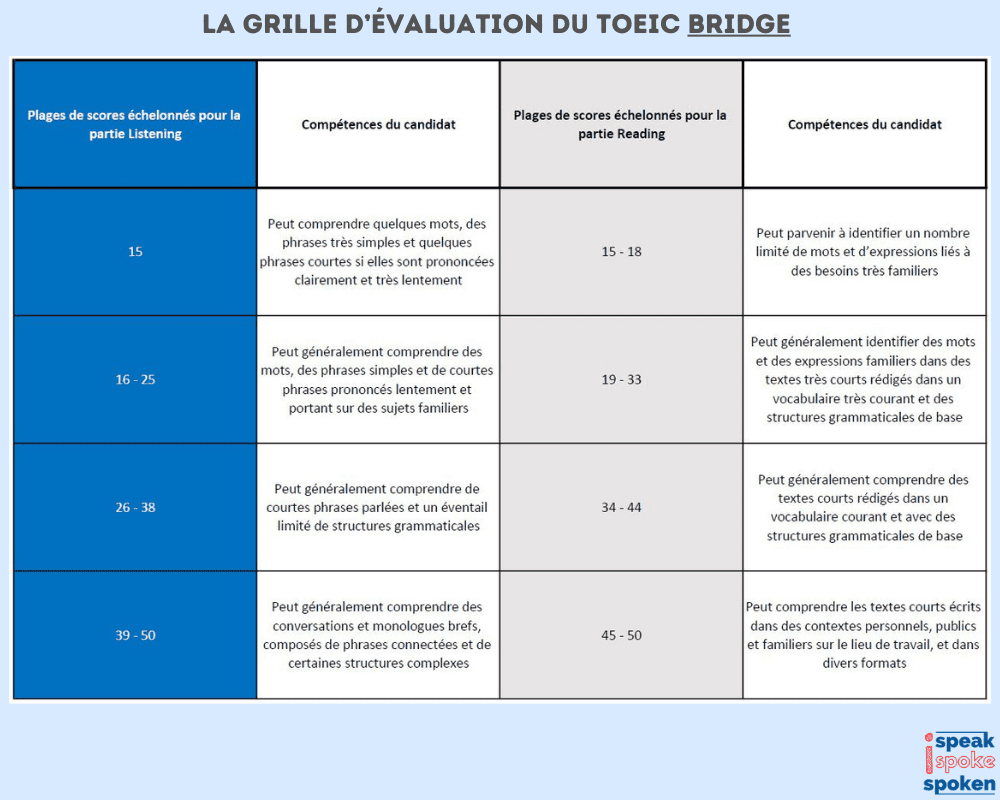 Tabla de evaluación del TOEIC Bridge