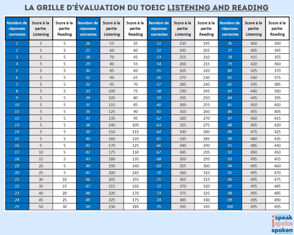 Tabla de evaluación del Toeic Listening and Reading