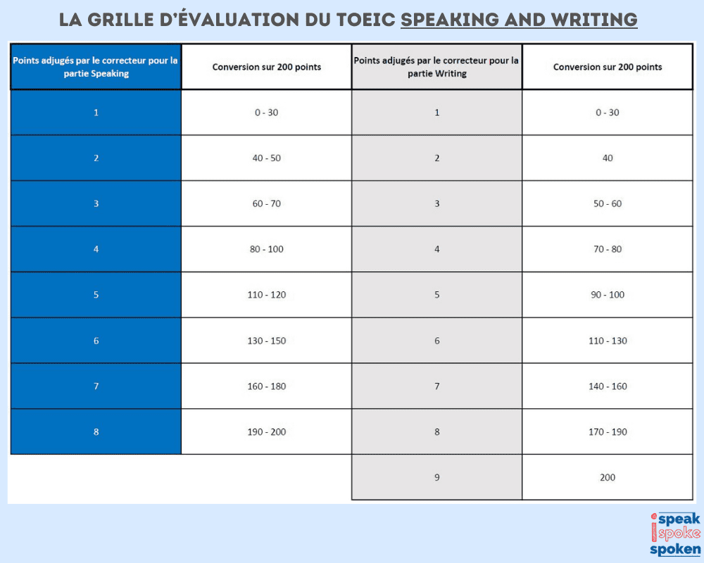 Tabla de evaluación del TOEIC Speaking and Writing