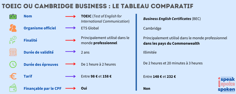 Tabla comparativa de los certificados TOEIC y Cambridge English Business