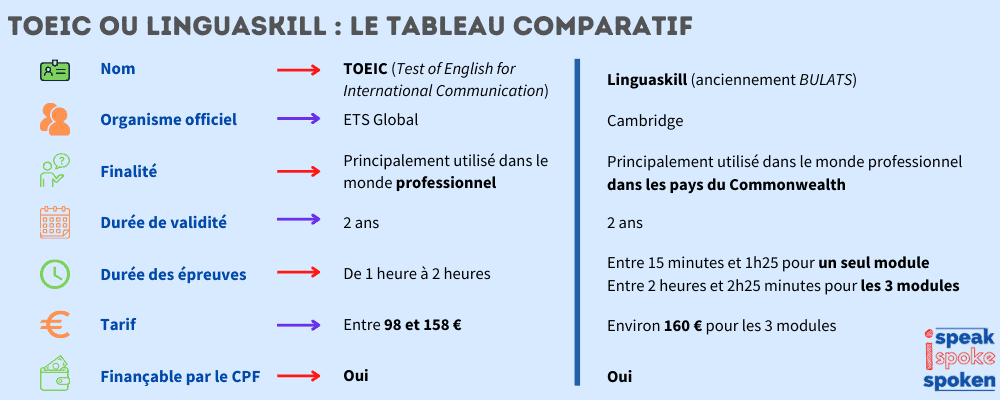 Le tableau comparatif du TOEIC et des tests Linguaskill