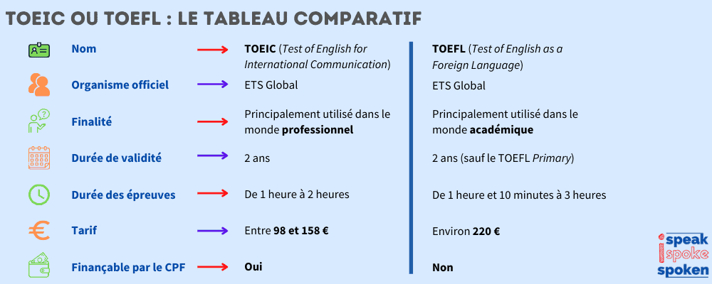 Le tableau comparatif du TOEIC et du TOEFL