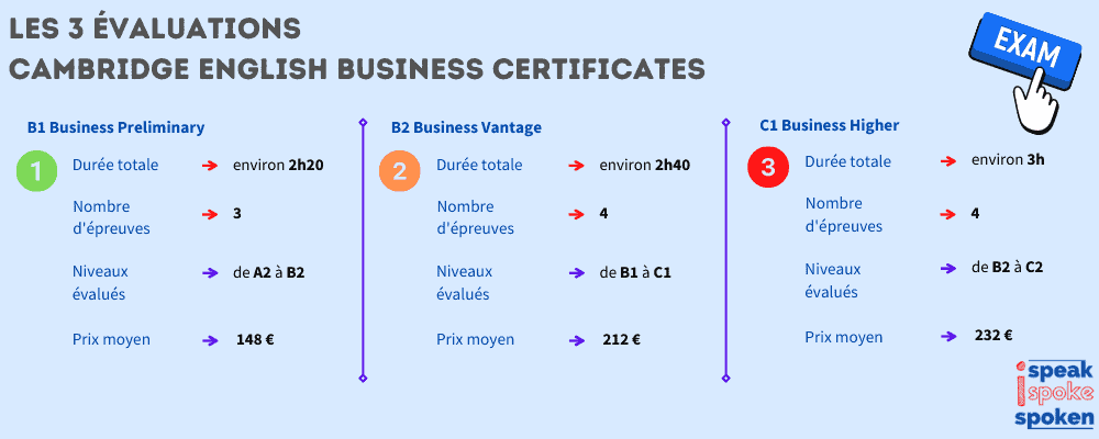 Les 3 évaluations Business English Certificates différentes