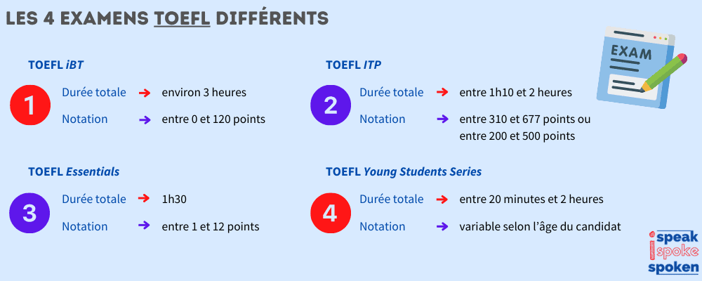 Les 4 examens TOEFL différents