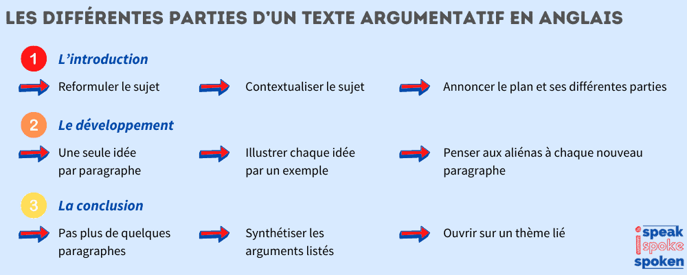 Las diferentes partes de un texto argumentativo en inglés