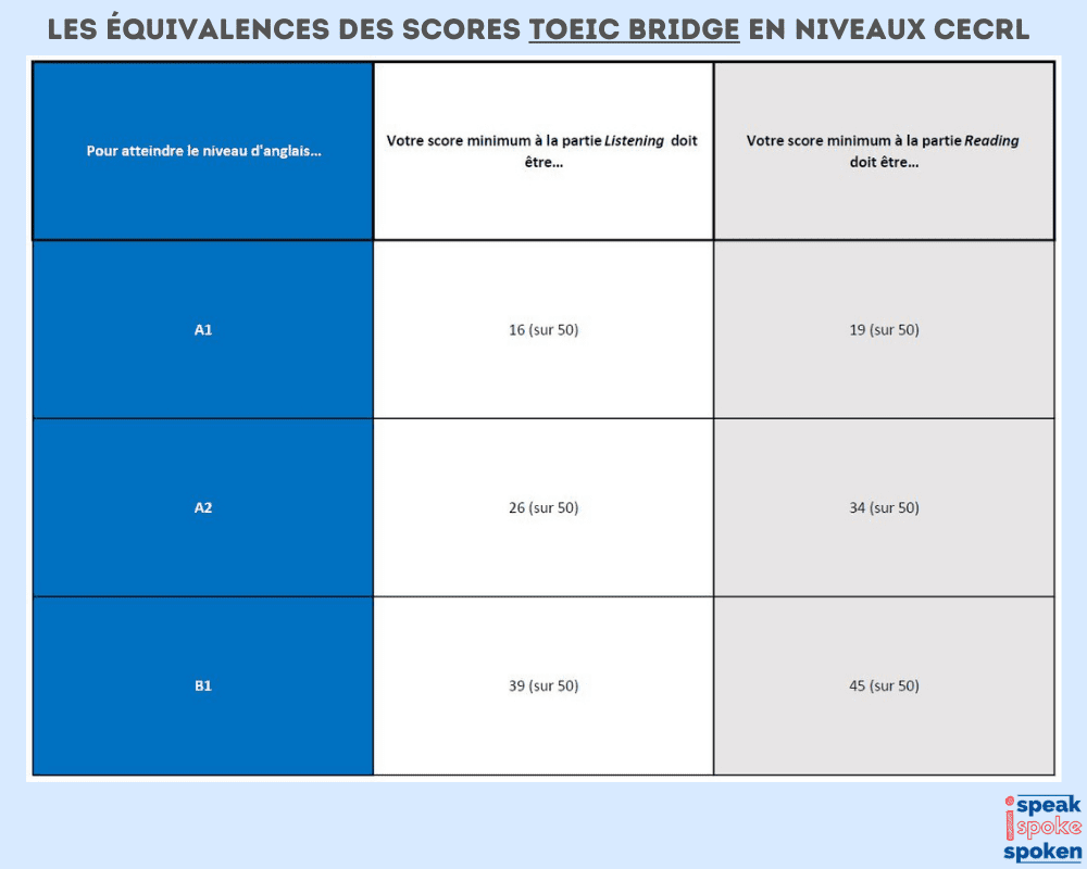 Les-equivalences-des-scores-TOEIC-Bridge-en-niveaux-CECRL