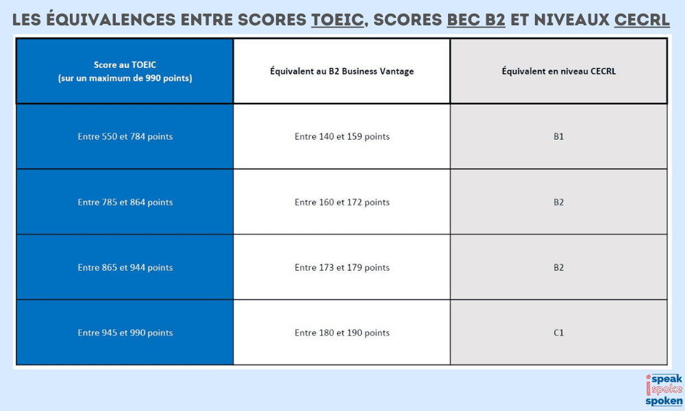 Les équivalences entre scores TOEIC, scores BEC B2 et niveaux CECRL