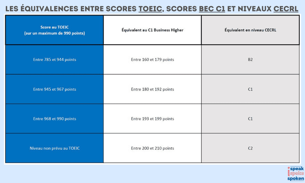Equivalencias entre las puntuaciones TOEIC, las puntuaciones BEC-C1 y los niveles CECRL