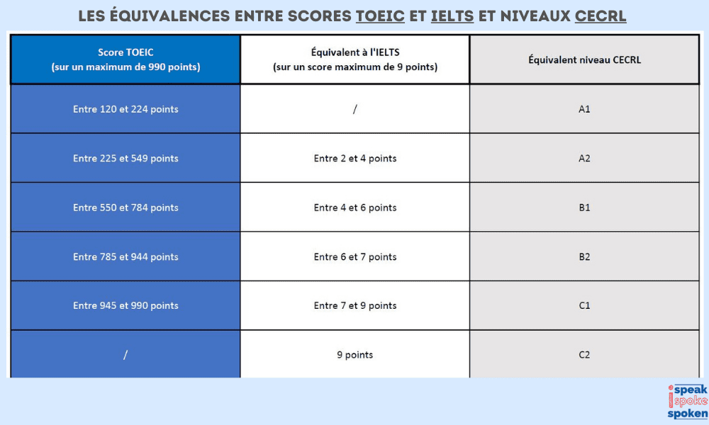 equivalencias entre las puntuaciones TOIEC e IELTS y los niveles del MCER