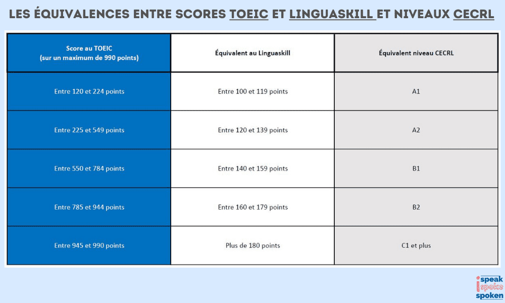 Les équivalences entre scores TOEIC, scores Linguaskill et niveaux CECRL