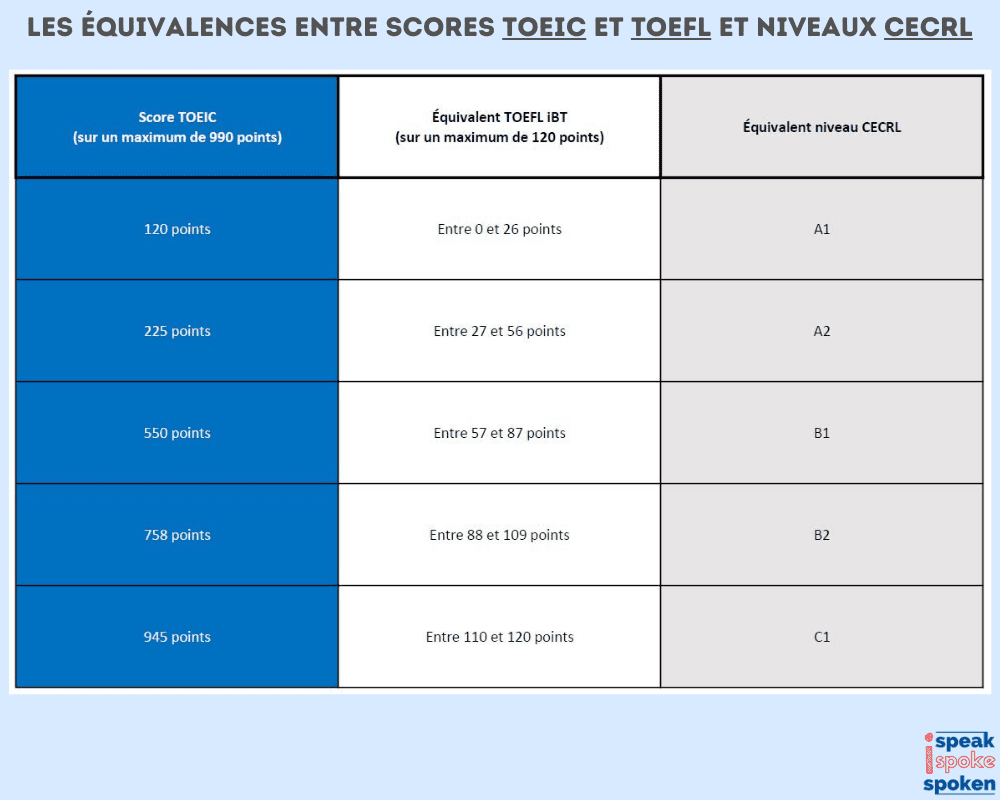 Les équivalences entre scores TOEIC, scores TOEFL et niveaux CECRL