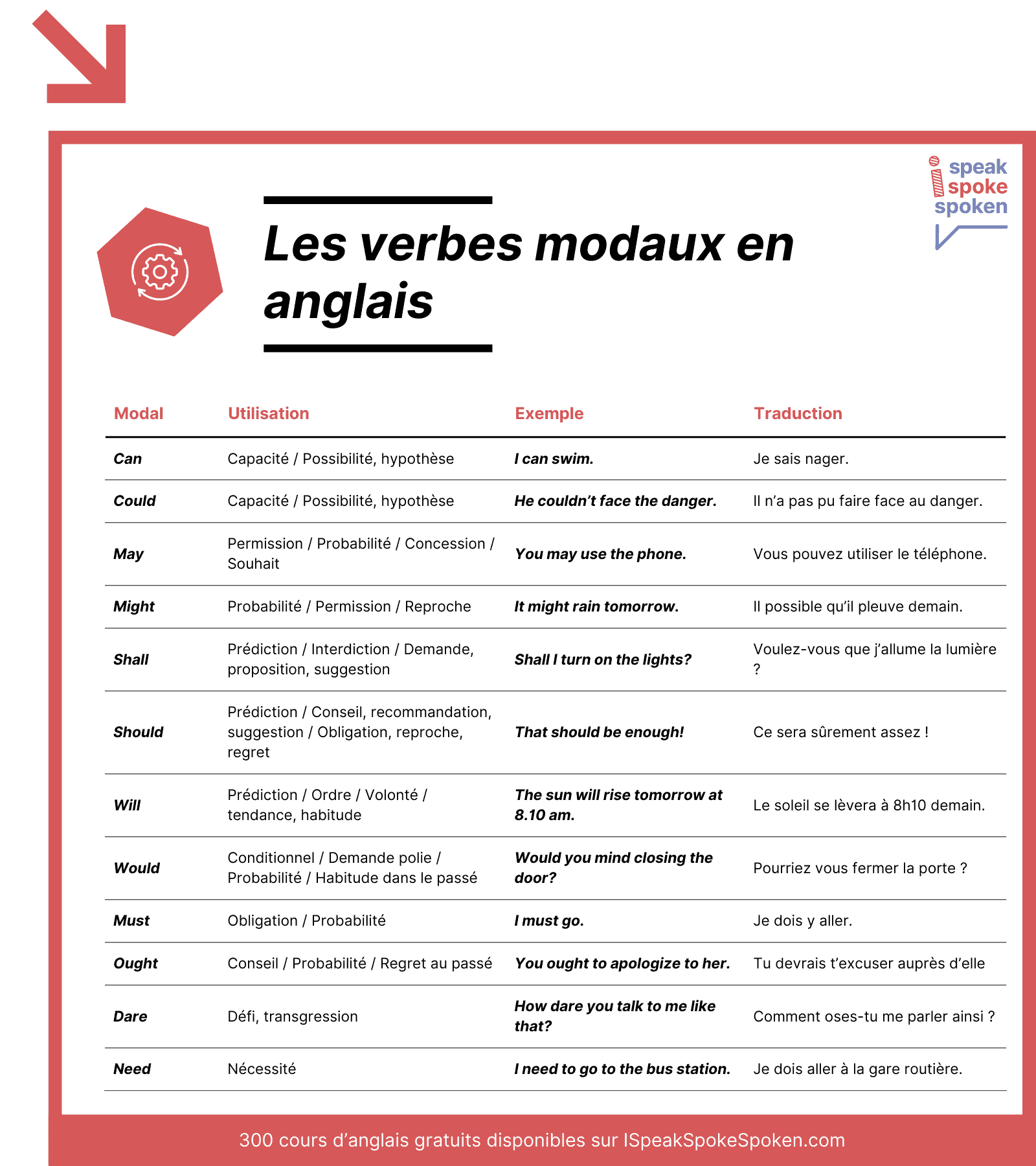 résumé des verbes modaux en anglais