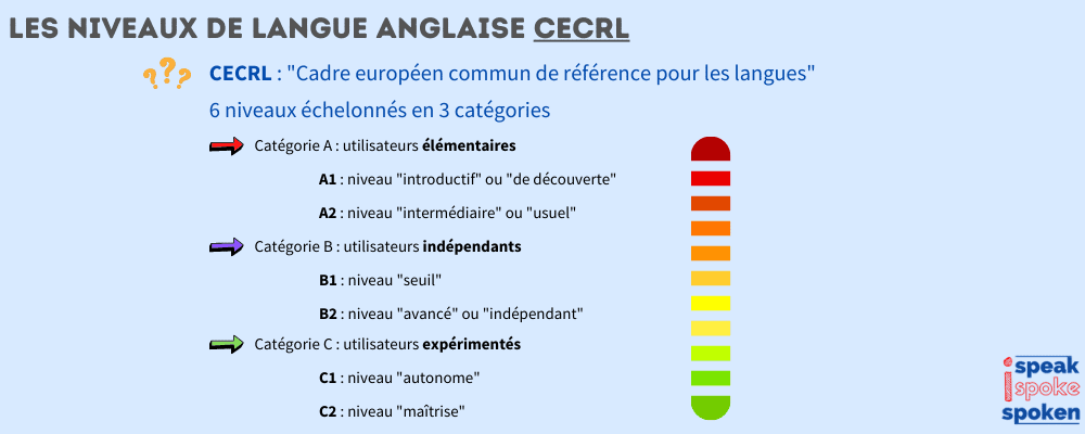 Les niveaux de langue anglaise CECRL