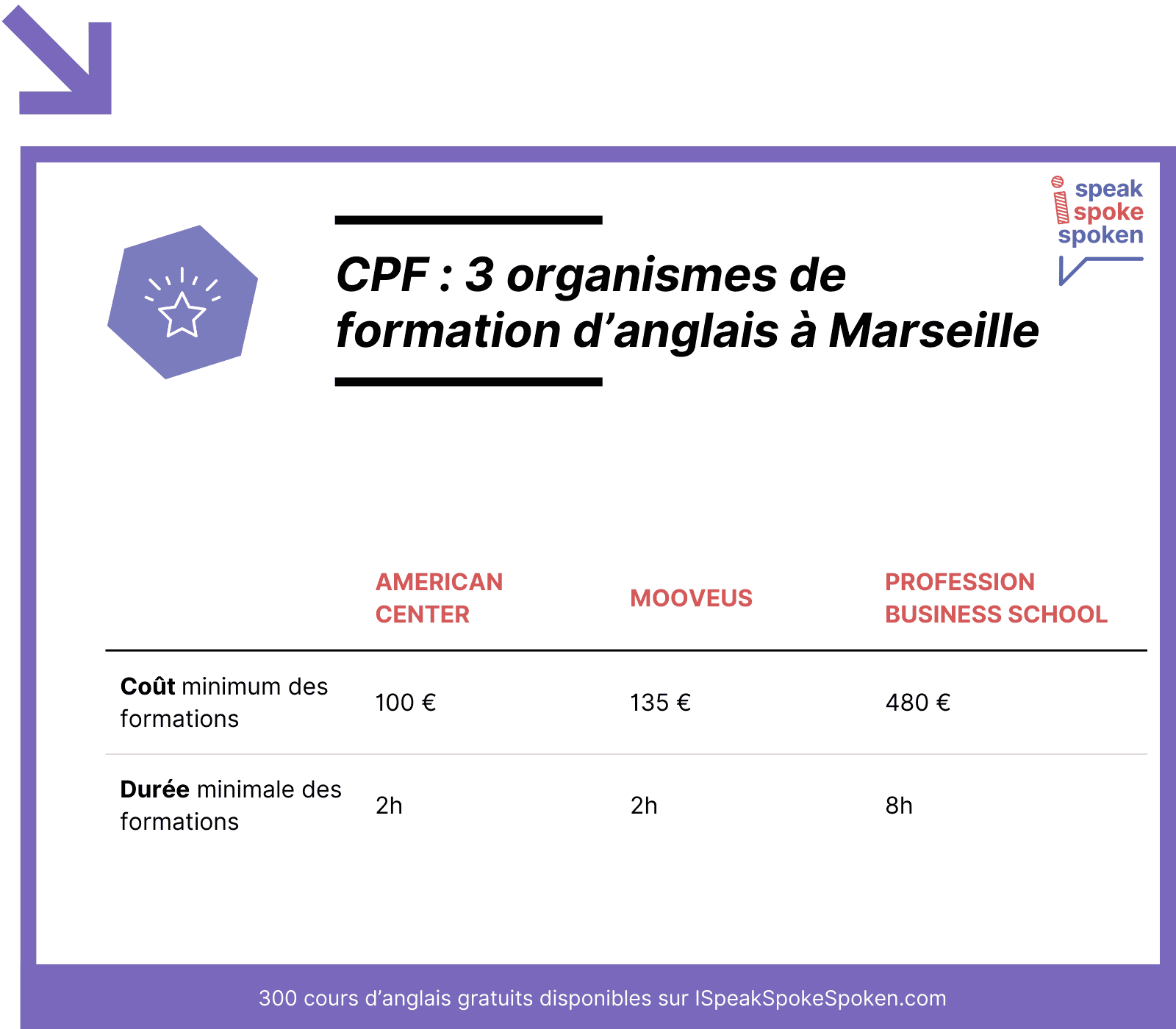 organismes cpf à Marseille