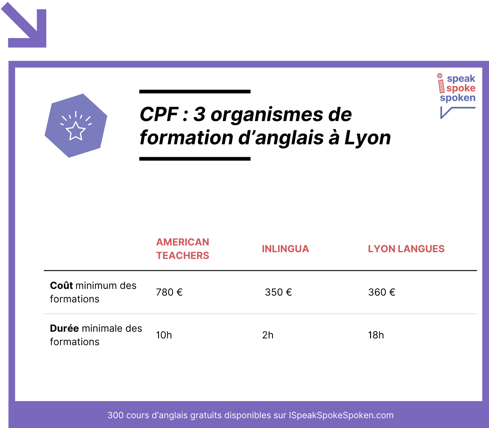 organismes cpf à Lyon
