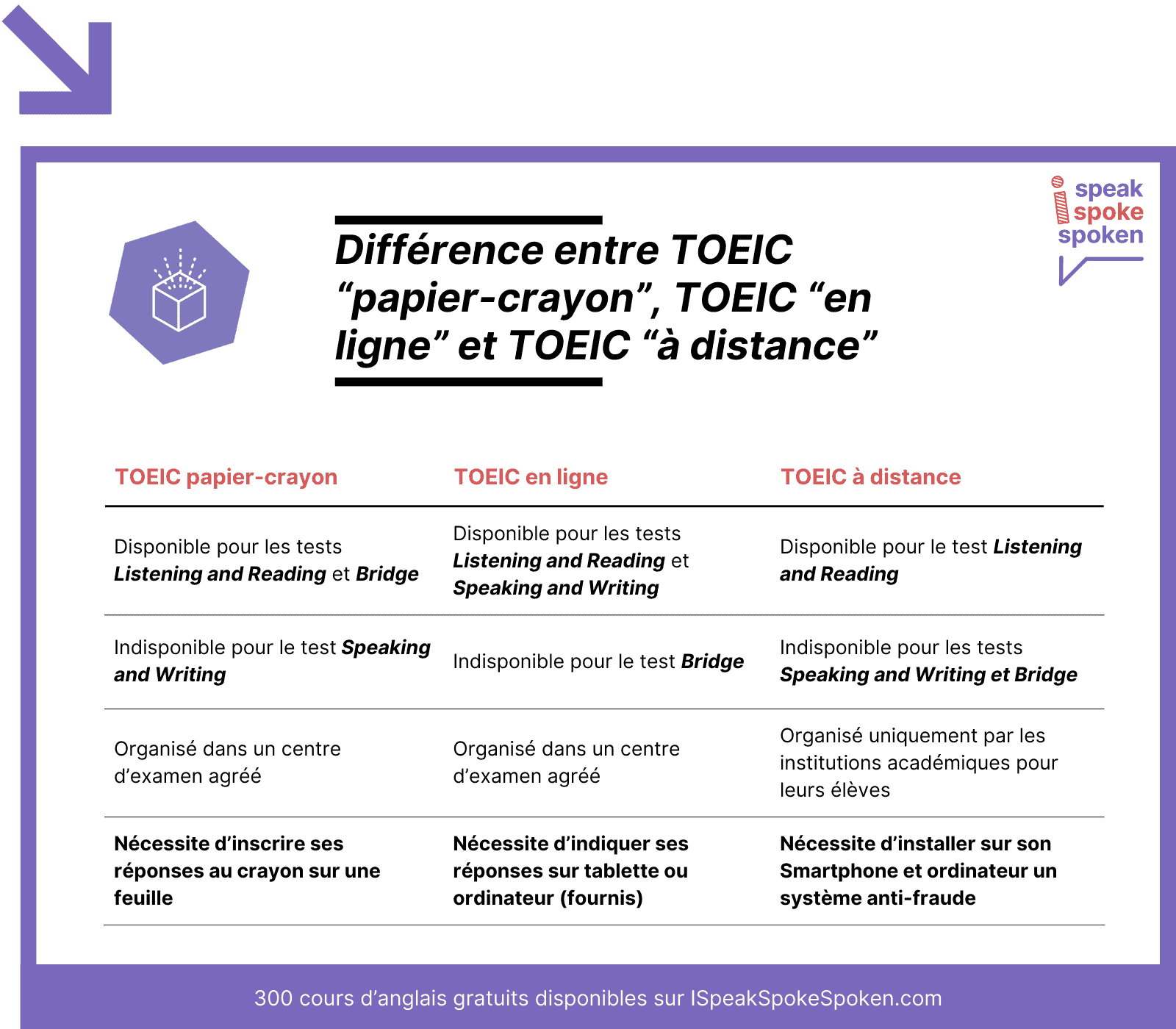 La différence entre toeic papier-crayon, en ligne et à distance