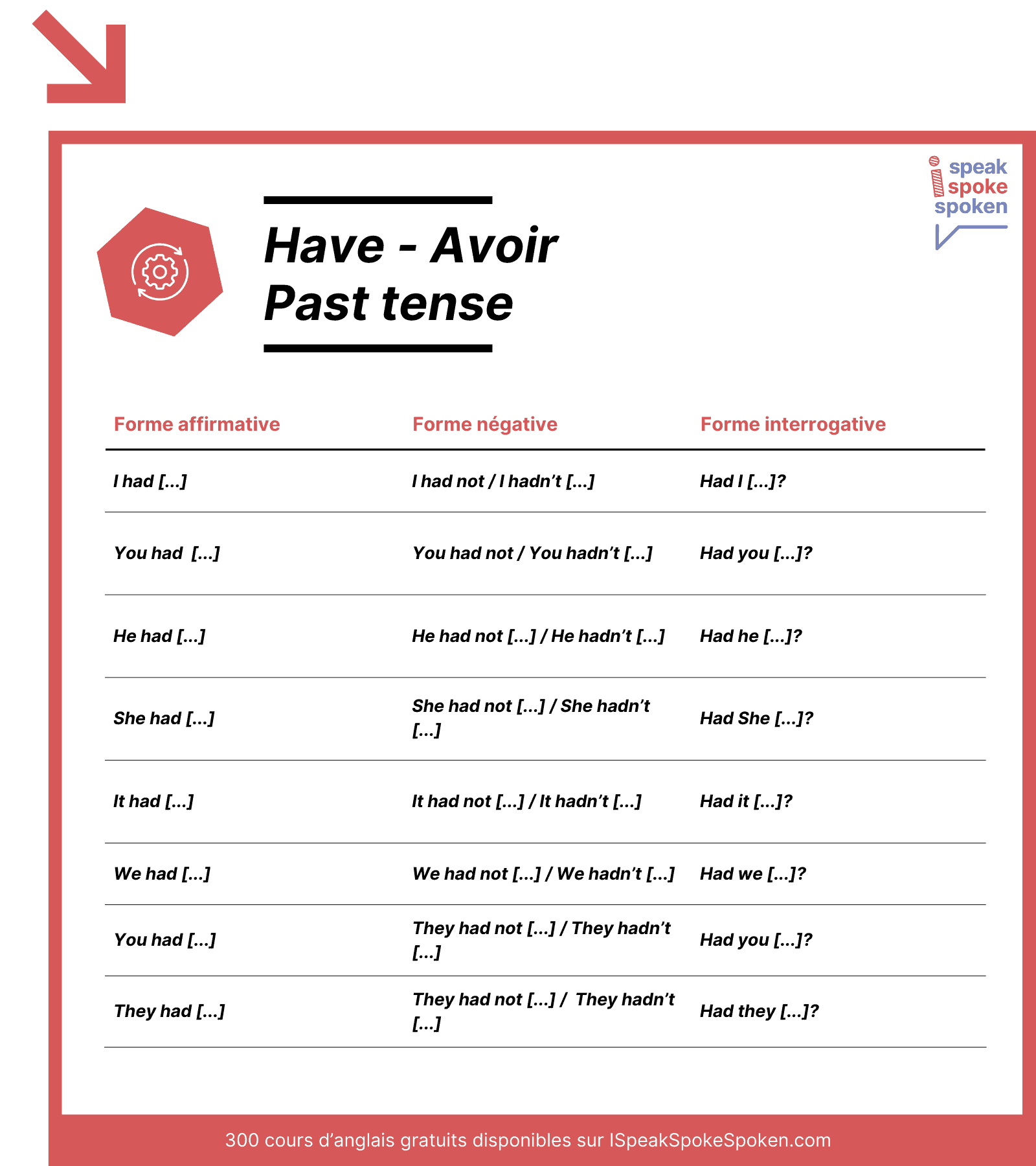 tableau de conjugaison du verbe avoir au passé