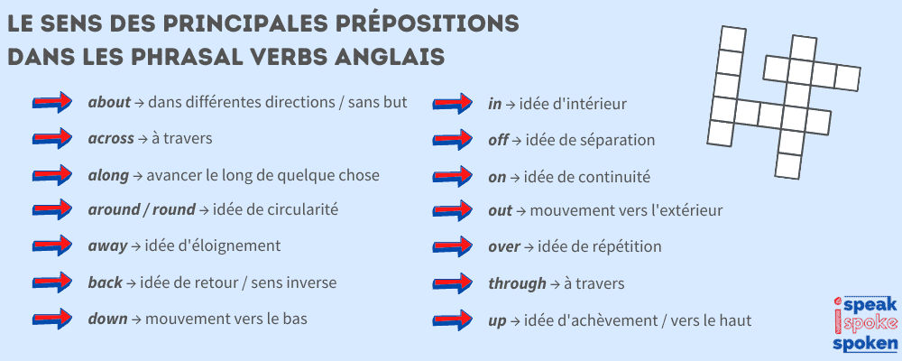 le sens des principales prépositions dans les phrasal verbs anglais