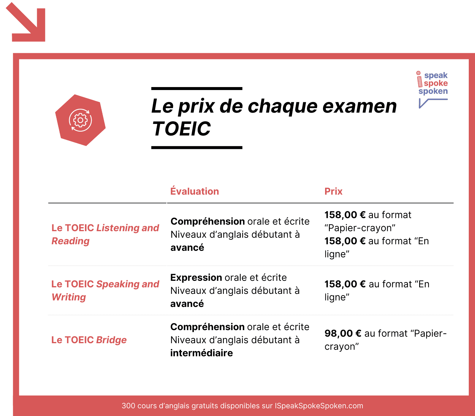 Le prix de chaque examen