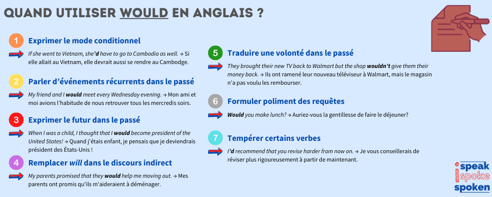 Quand utiliser l’auxiliaire modal would en anglais