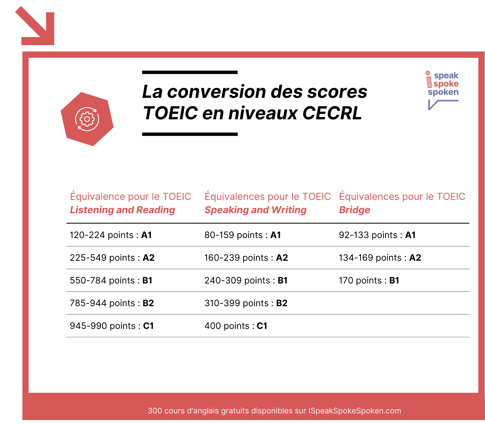 La conversion des scores TOEIC en niveaux CECRL