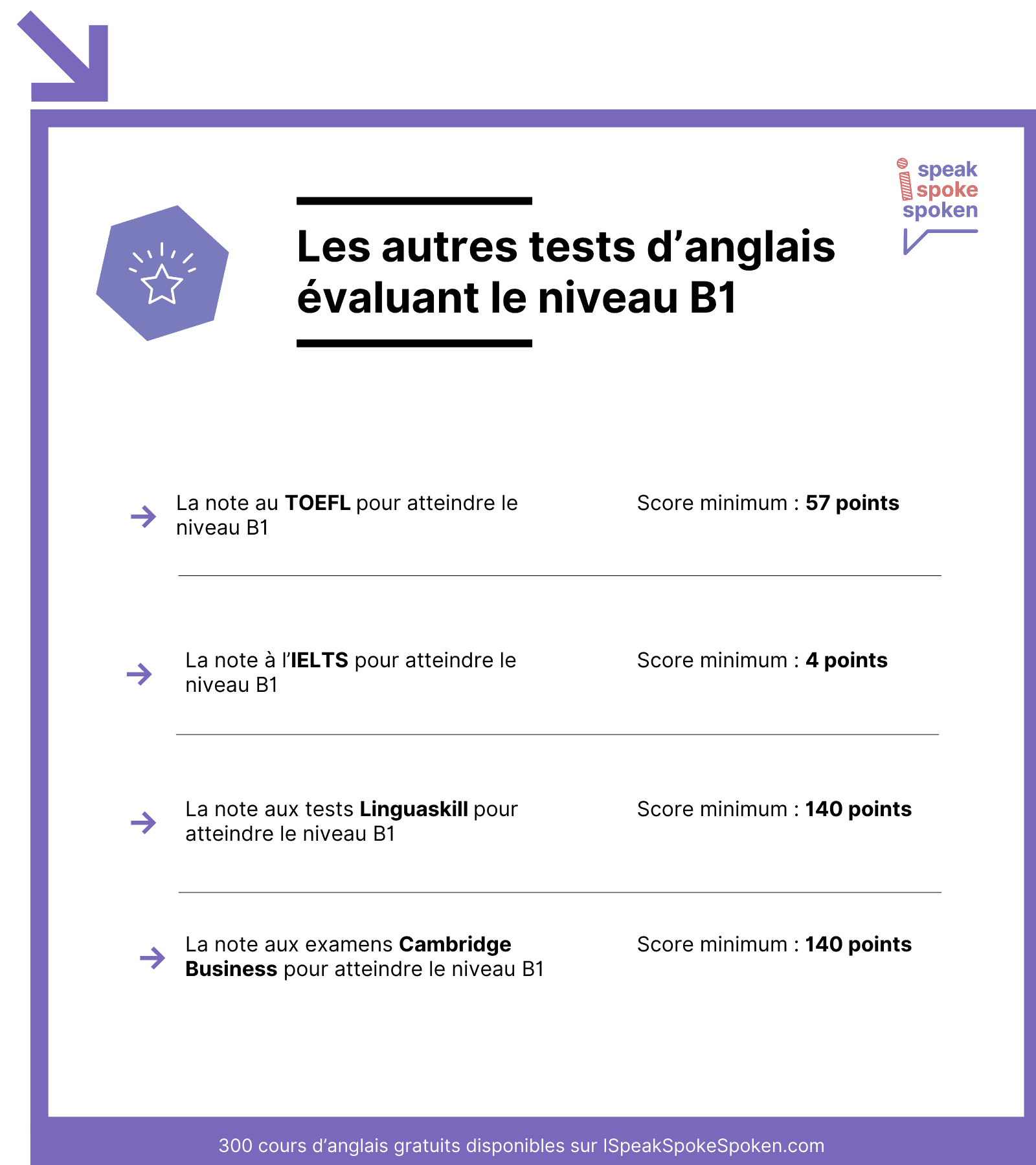 Les autres tests d’anglais évaluant le niveau B1