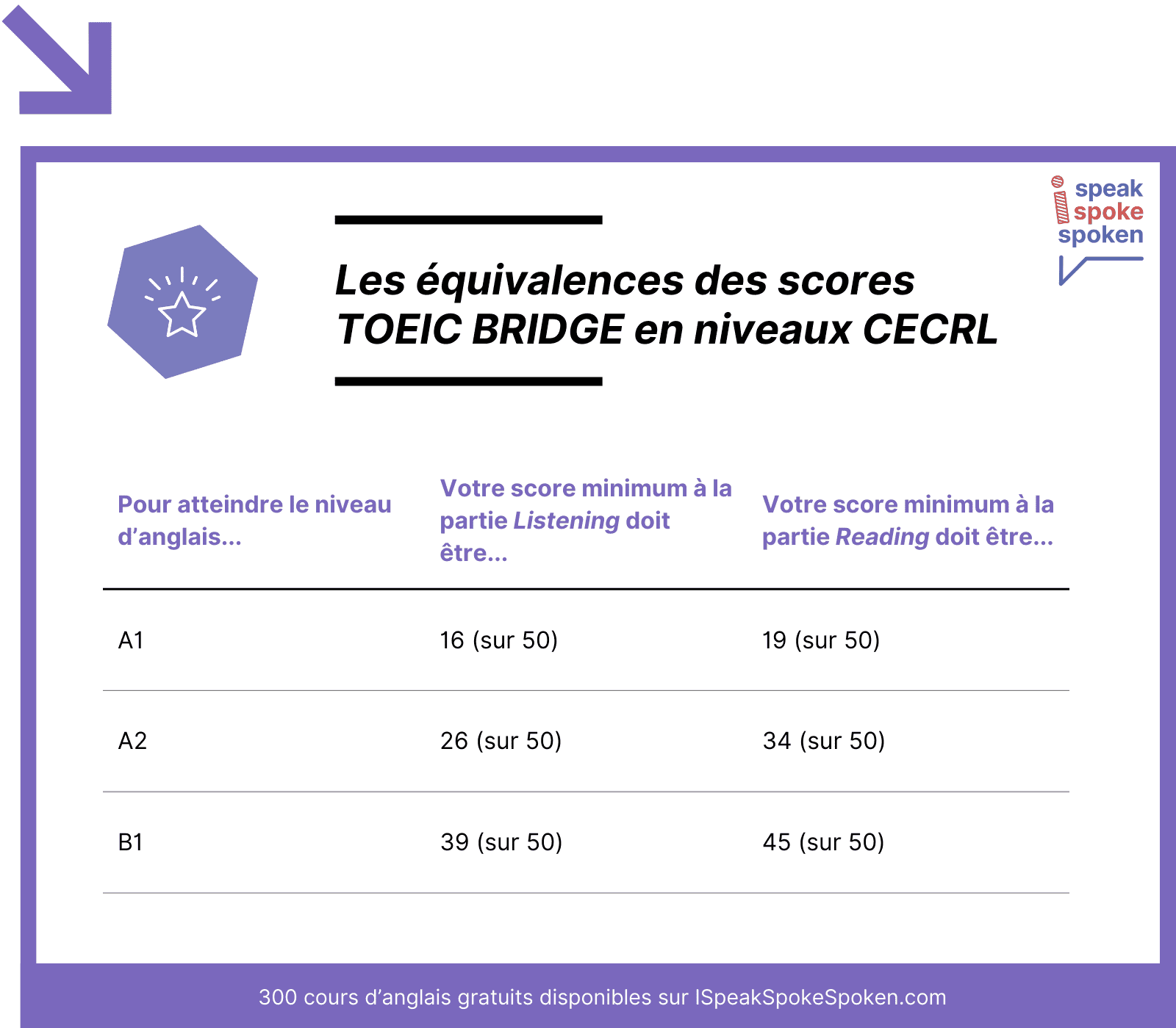Les-equivalences-des-scores-TOEIC-Bridge-en-niveaux-CECRL