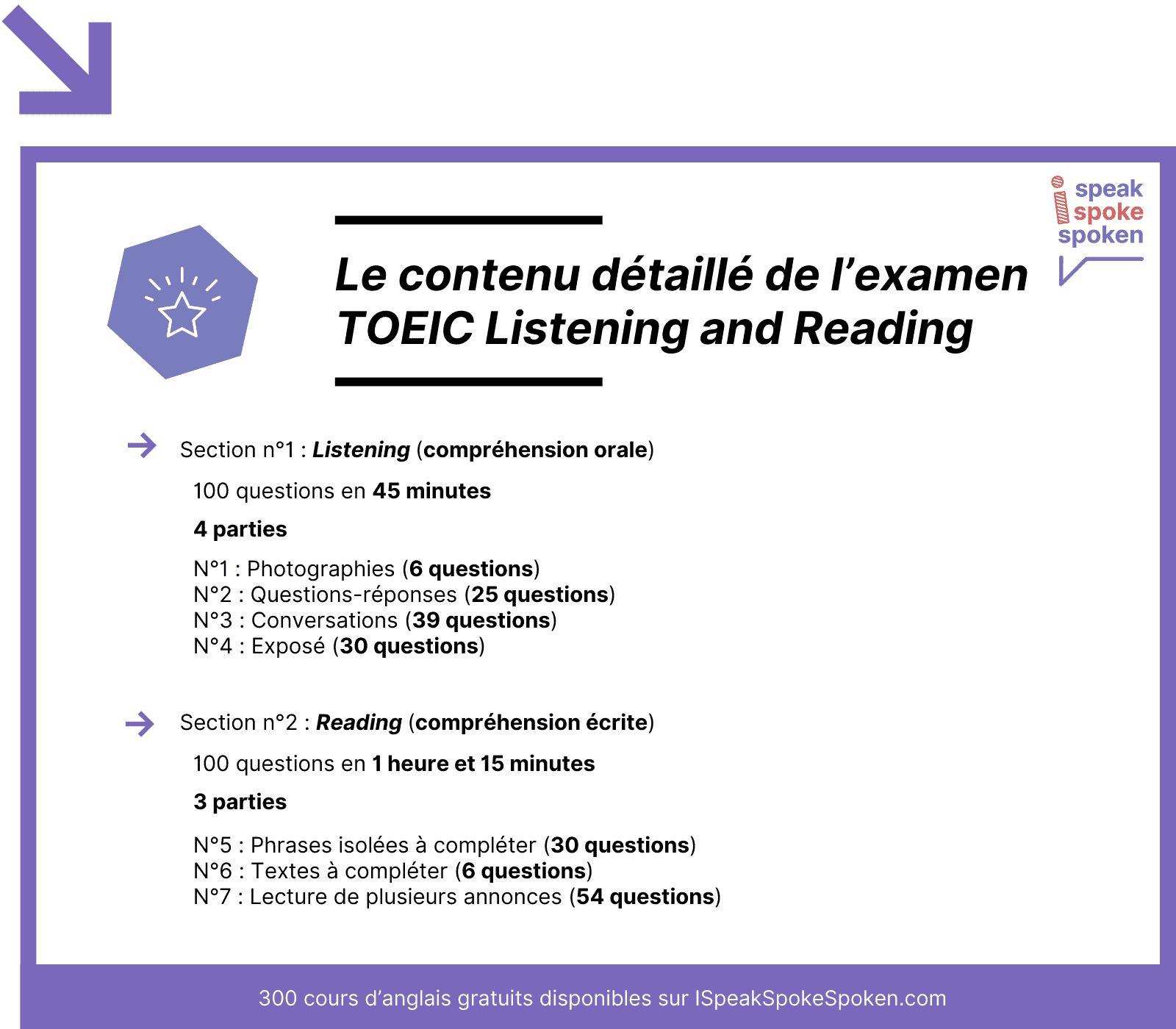 Le contenu détaillé de l’examen TOEIC Listening and Reading