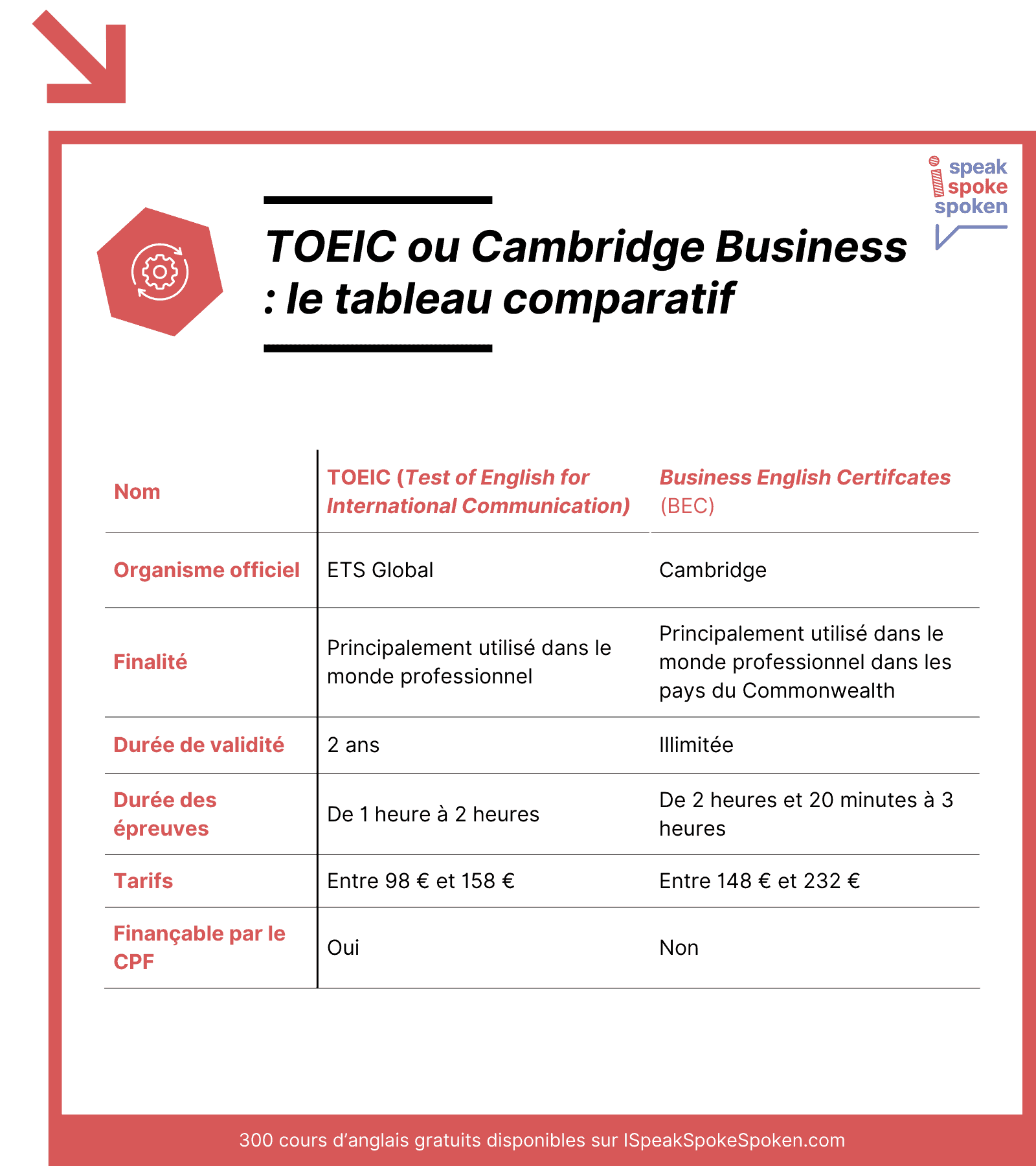 Le tableau comparatif du TOEIC et des Cambridge English Business Certificates