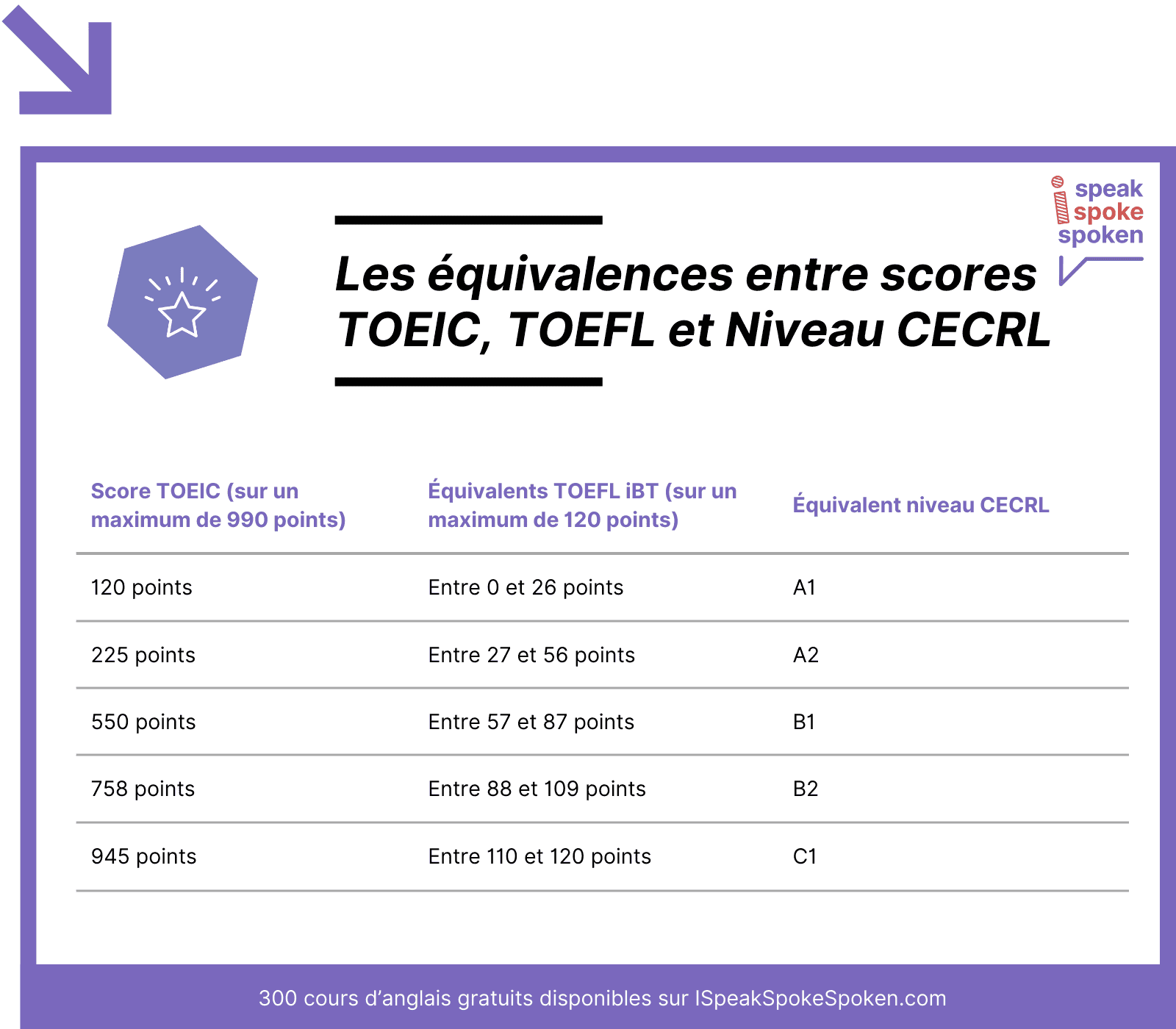 Les équivalences entre scores TOEIC, scores TOEFL et niveaux CECRL
