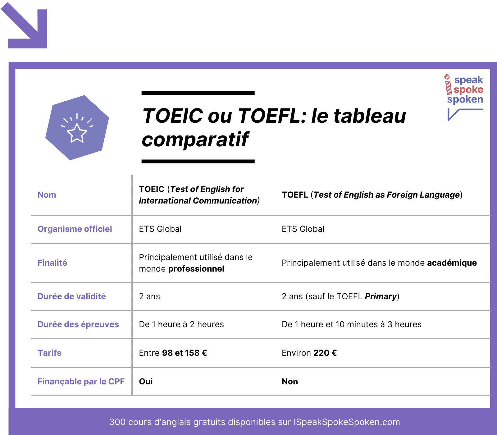 Le tableau comparatif du TOEIC et du TOEFL