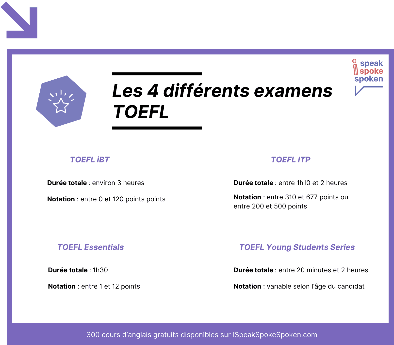 Les 4 examens TOEFL différents