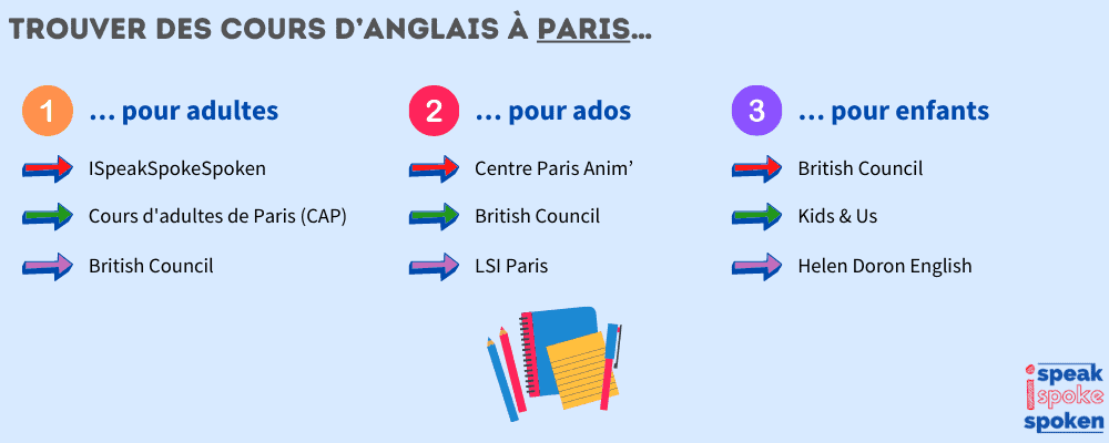 Trouver des cours d’anglais à Paris pour adultes, adolescents ou enfants