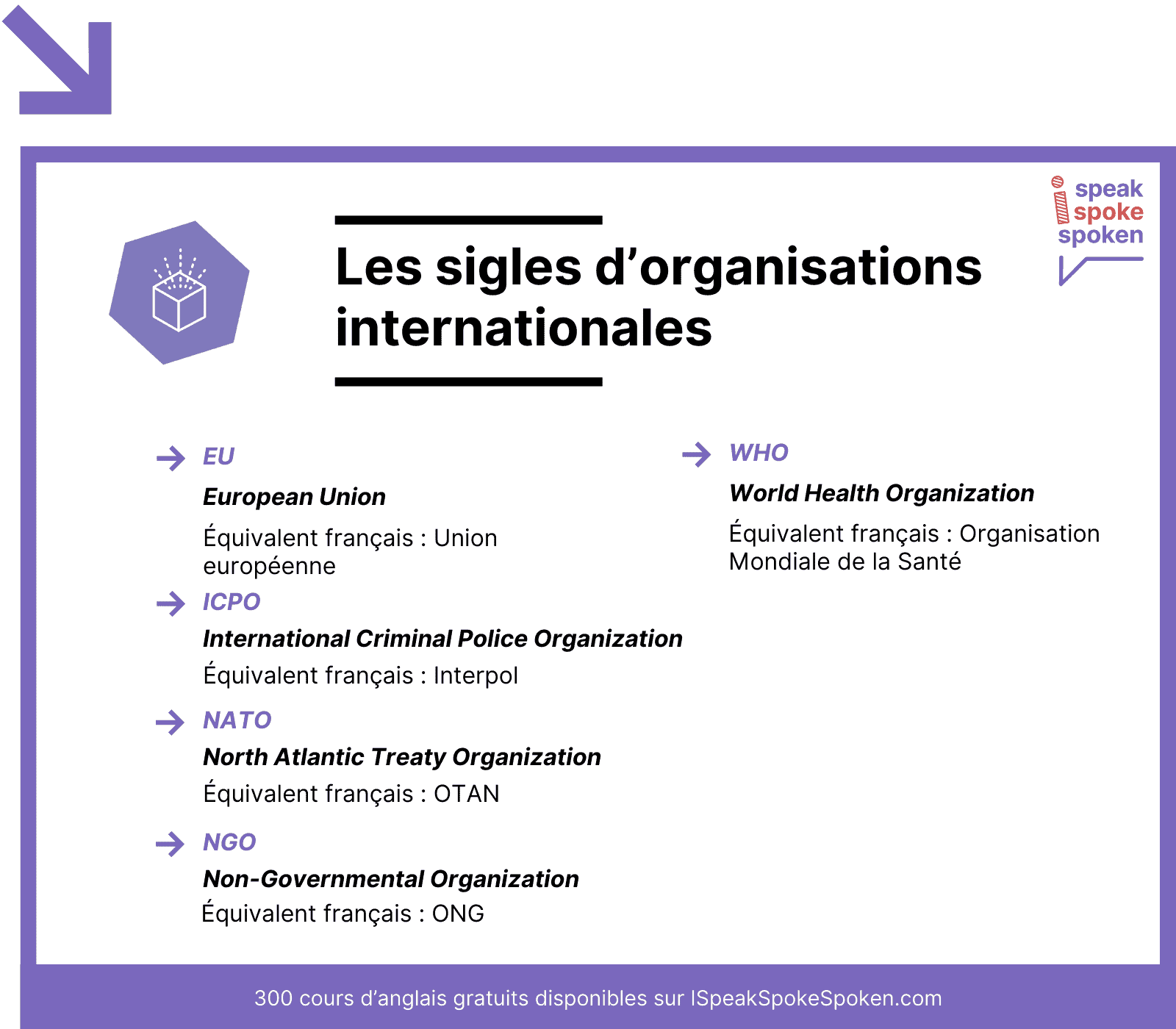 Les sigles d’organisations internationales en anglais