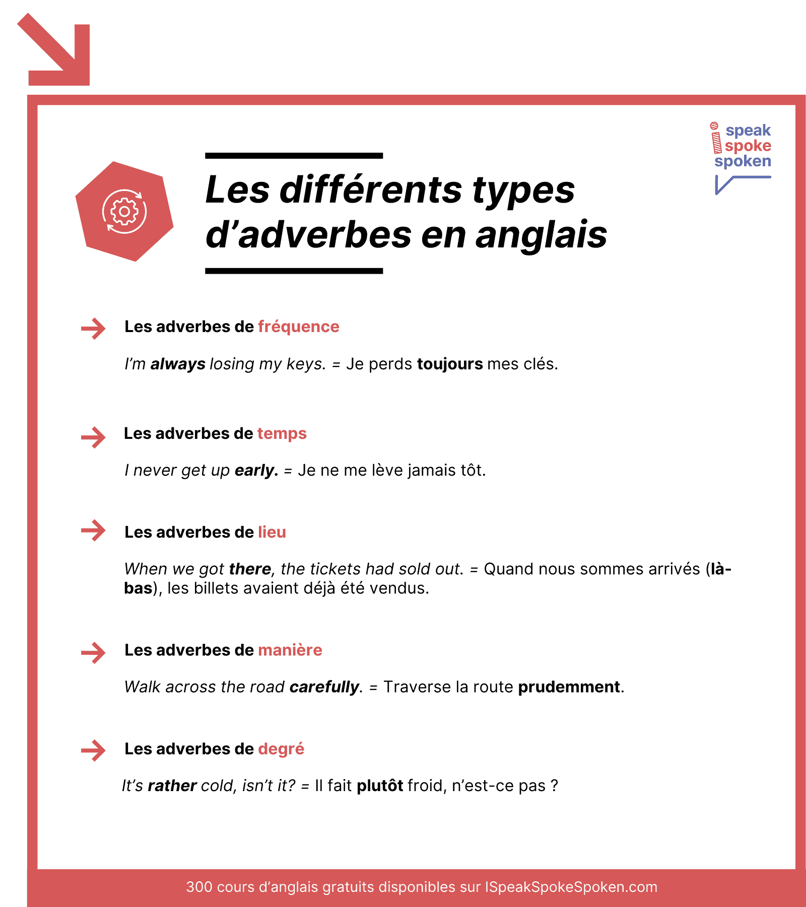 Les différents types d'adverbes en anglais (fréquence, temps, lieu, manière et degré)