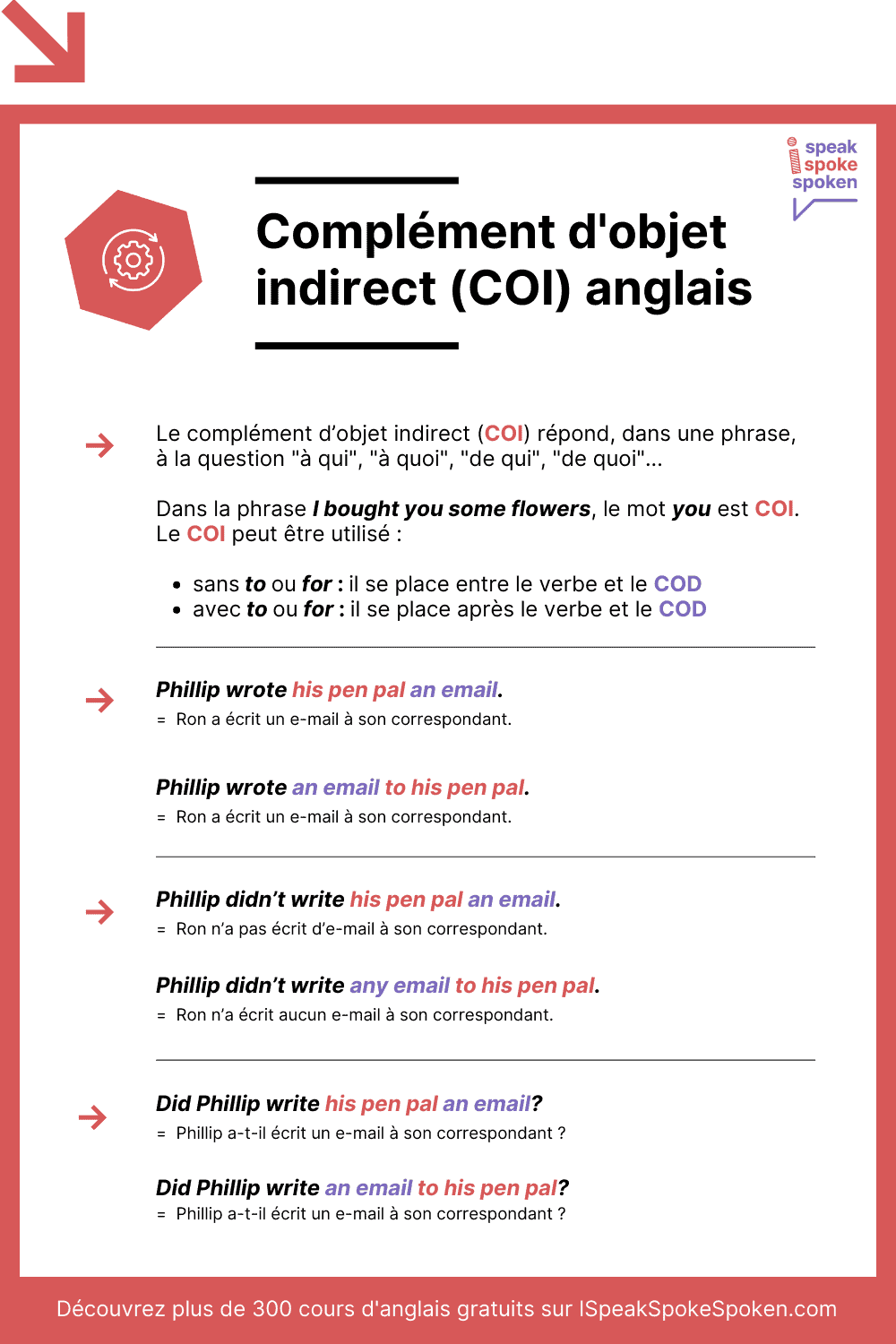 Infographie sur le complément d’objet indirect ou COI en anglais